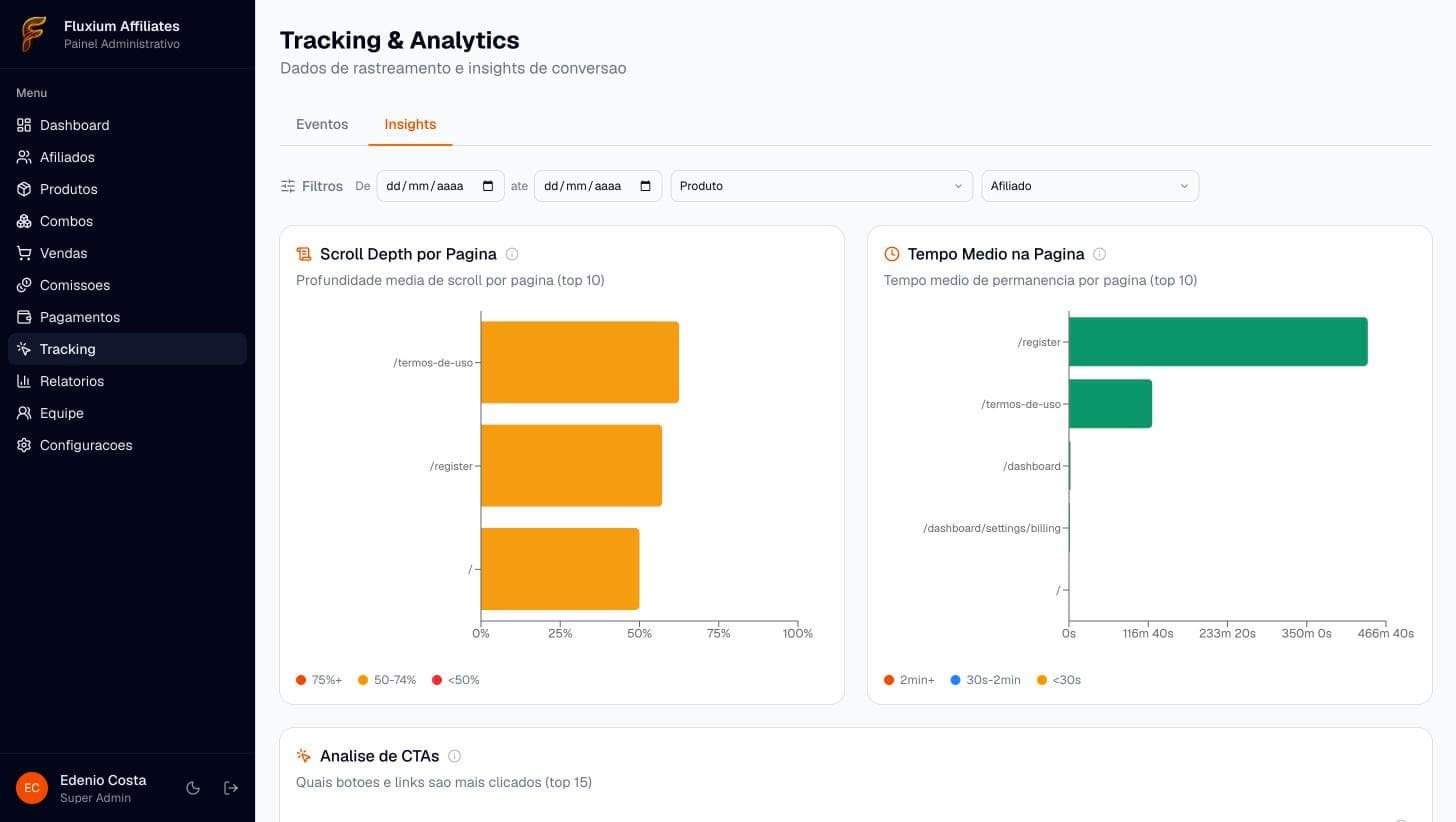 Painel de insights do Affiliates com funil de páginas, retorno por campanha e comparação entre afiliados