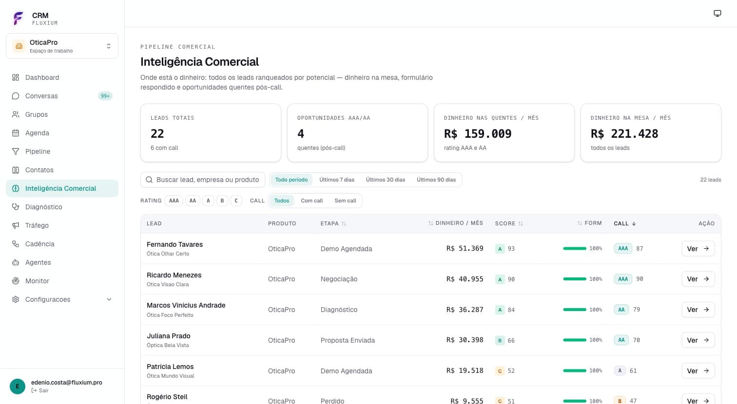 Tela de Inteligência Comercial com leads ranqueados por dinheiro por mês, score e rating da call