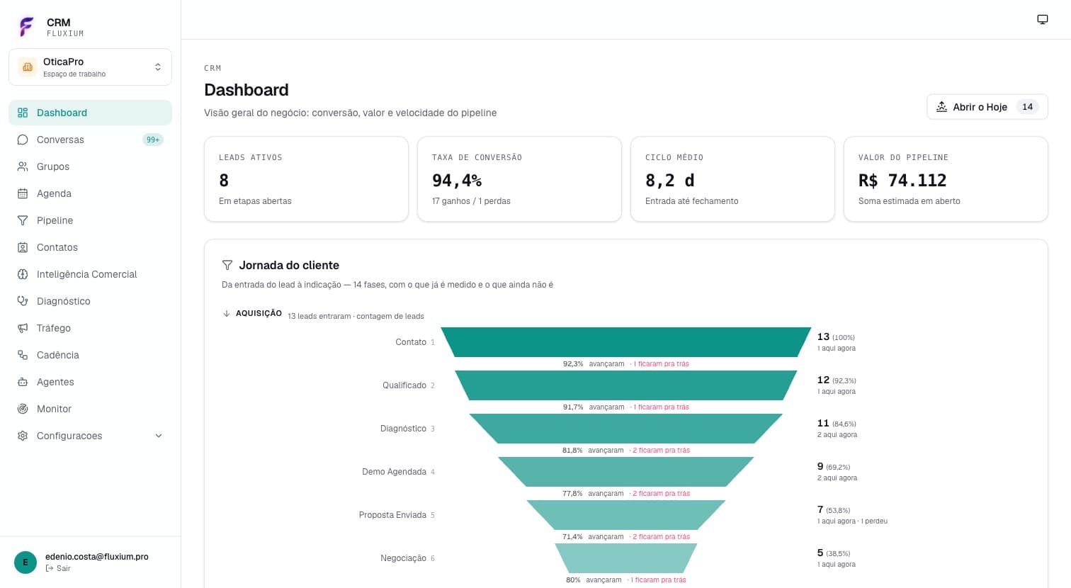Gráfico em ampulheta com as 14 fases: aquisição afunilando de Contato até Cliente e pós-venda abrindo de Setup até Indicação