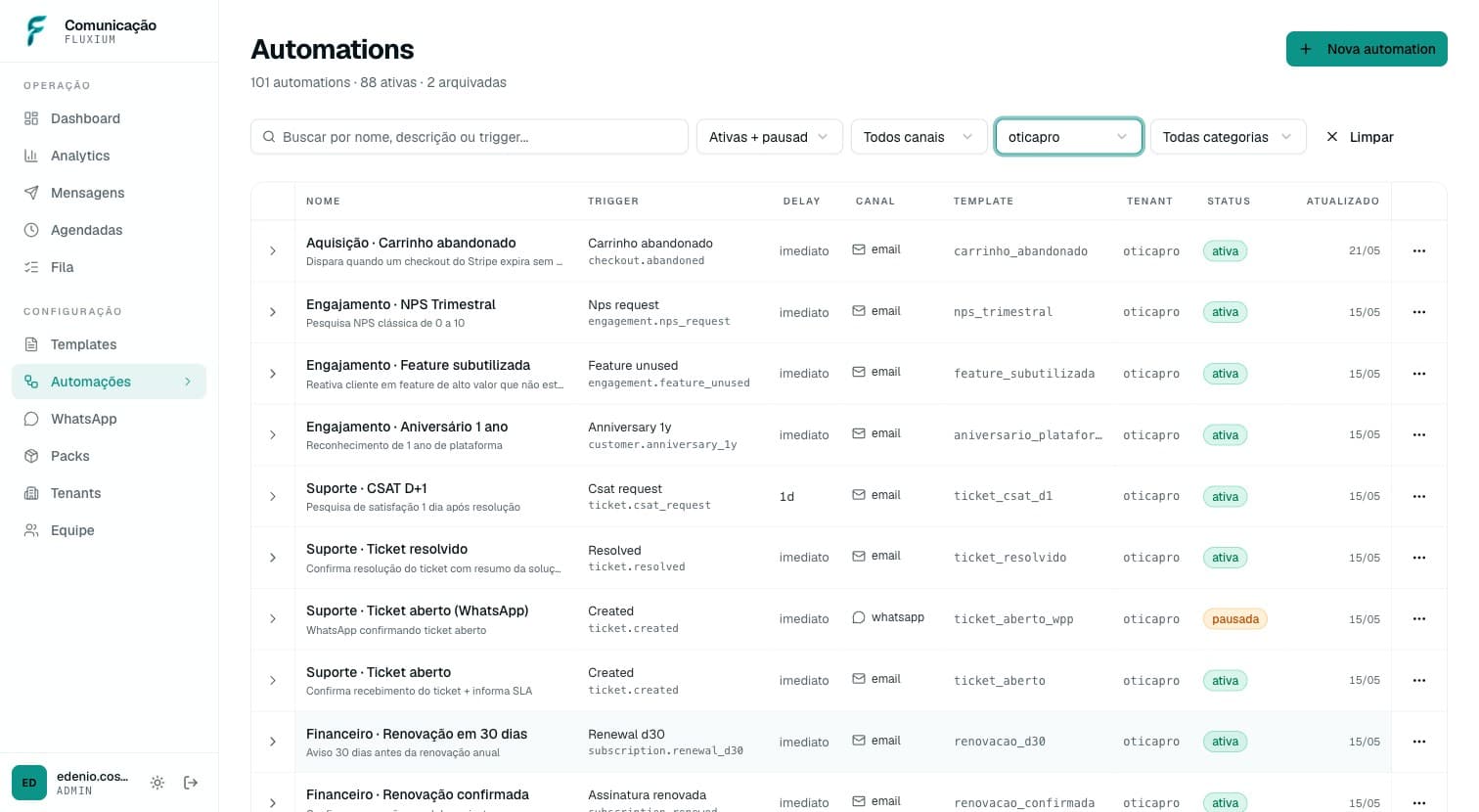 Lista de automações do Mails com gatilho, espera, canal, mensagem e status de cada régua